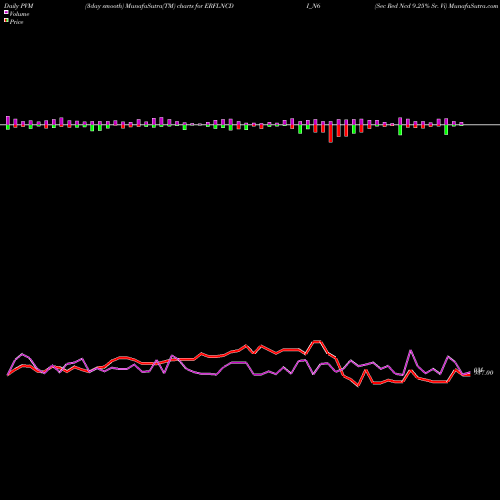 PVM Price Volume Measure charts Sec Red Ncd 9.25% Sr. Vi ERFLNCDI_N6 share NSE Stock Exchange 