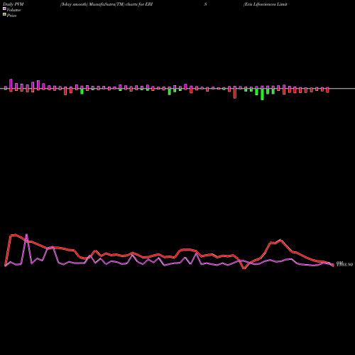 PVM Price Volume Measure charts Eris Lifesciences Limited ERIS share NSE Stock Exchange 