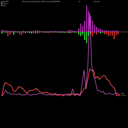 PVM Price Volume Measure charts Eros International Media Limited EROSMEDIA share NSE Stock Exchange 