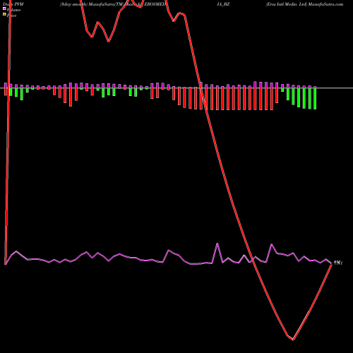 PVM Price Volume Measure charts Eros Intl Media Ltd EROSMEDIA_BZ share NSE Stock Exchange 