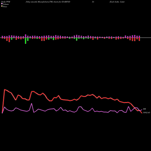 PVM Price Volume Measure charts Esab India Limited ESABINDIA share NSE Stock Exchange 