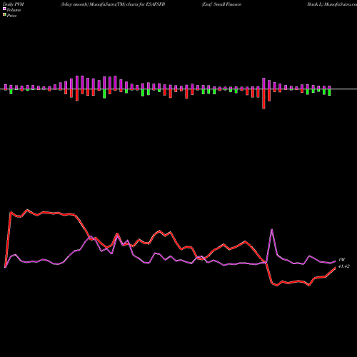 PVM Price Volume Measure charts Esaf Small Finance Bank L ESAFSFB share NSE Stock Exchange 