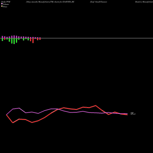 PVM Price Volume Measure charts Esaf Small Finance Bank L ESAFSFB_BE share NSE Stock Exchange 