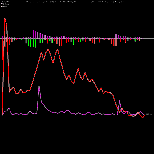 PVM Price Volume Measure charts Esconet Technologies Ltd ESCONET_SM share NSE Stock Exchange 