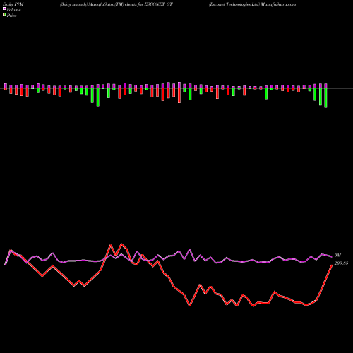 PVM Price Volume Measure charts Esconet Technologies Ltd ESCONET_ST share NSE Stock Exchange 