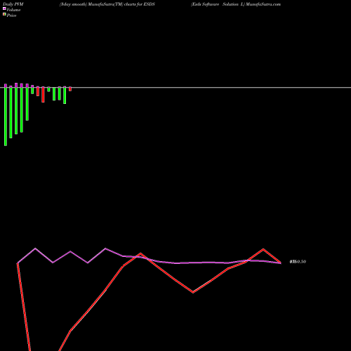 PVM Price Volume Measure charts Esds Software Solution L ESDS share NSE Stock Exchange 