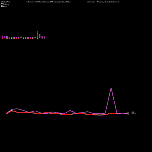 PVM Price Volume Measure charts Edelamc - Esensex ESENSEX share NSE Stock Exchange 