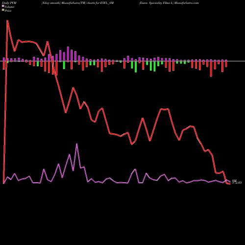 PVM Price Volume Measure charts Essen Speciality Films L ESFL_SM share NSE Stock Exchange 