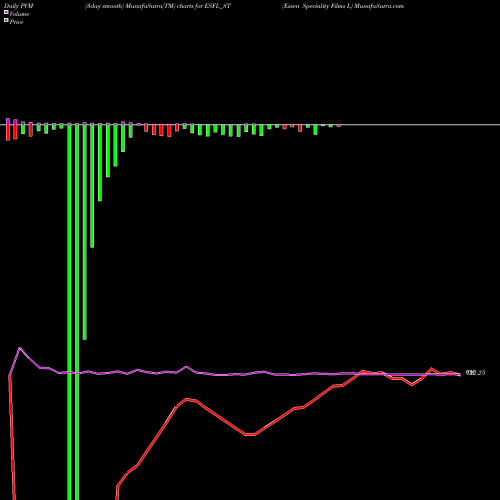 PVM Price Volume Measure charts Essen Speciality Films L ESFL_ST share NSE Stock Exchange 