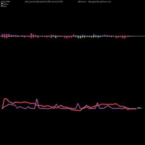 PVM Price Volume Measure charts Miraeamc - Maesgetf ESG share NSE Stock Exchange 