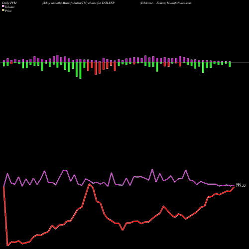 PVM Price Volume Measure charts Edelamc - Esilver ESILVER share NSE Stock Exchange 