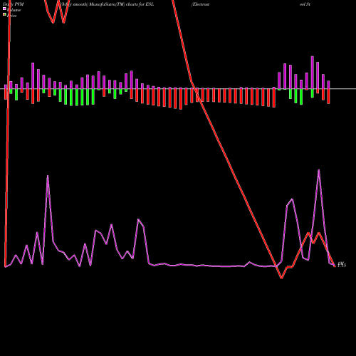 PVM Price Volume Measure charts Electrosteel Steels Limited ESL share NSE Stock Exchange 