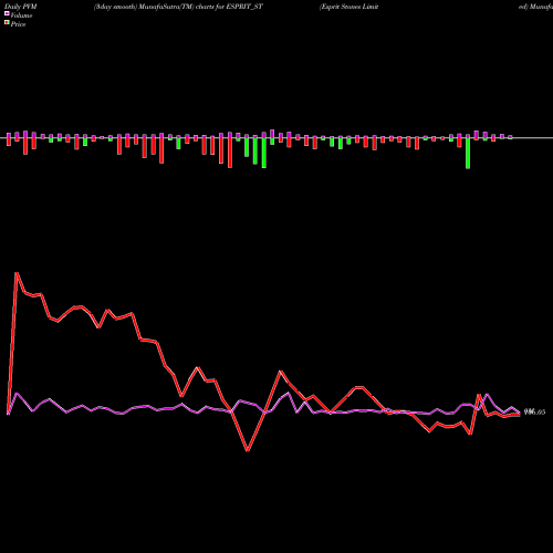 PVM Price Volume Measure charts Esprit Stones Limited ESPRIT_ST share NSE Stock Exchange 