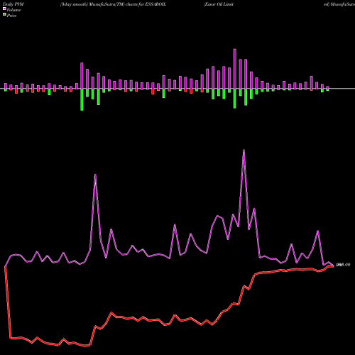 PVM Price Volume Measure charts Essar Oil Limited ESSAROIL share NSE Stock Exchange 