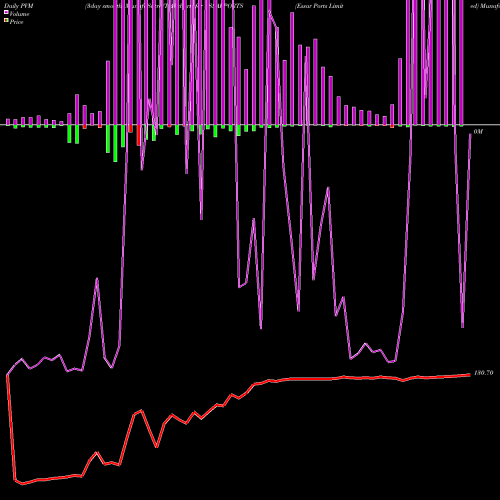 PVM Price Volume Measure charts Essar Ports Limited ESSARPORTS share NSE Stock Exchange 
