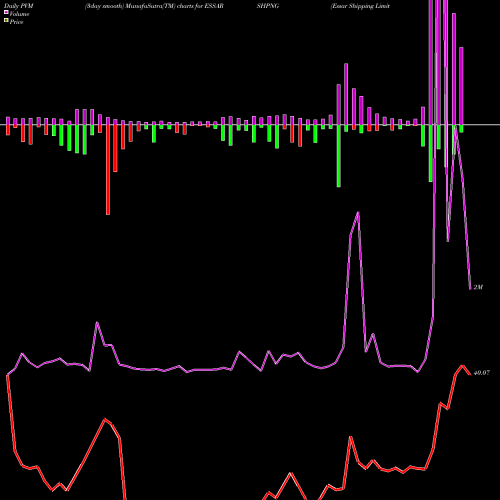 PVM Price Volume Measure charts Essar Shipping Limited ESSARSHPNG share NSE Stock Exchange 