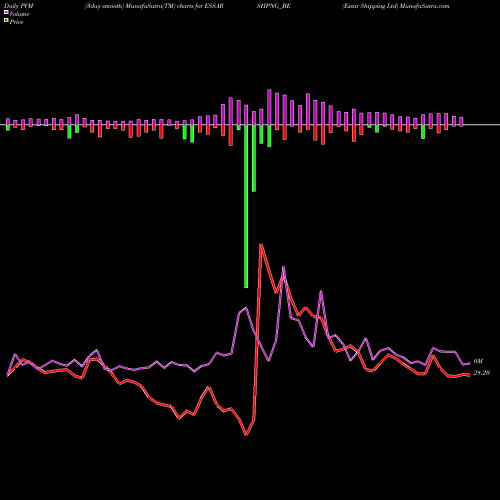 PVM Price Volume Measure charts Essar Shipping Ltd ESSARSHPNG_BE share NSE Stock Exchange 