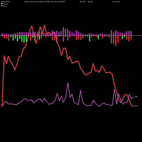 PVM Price Volume Measure charts Ess Dee Aluminium Limited ESSDEE share NSE Stock Exchange 