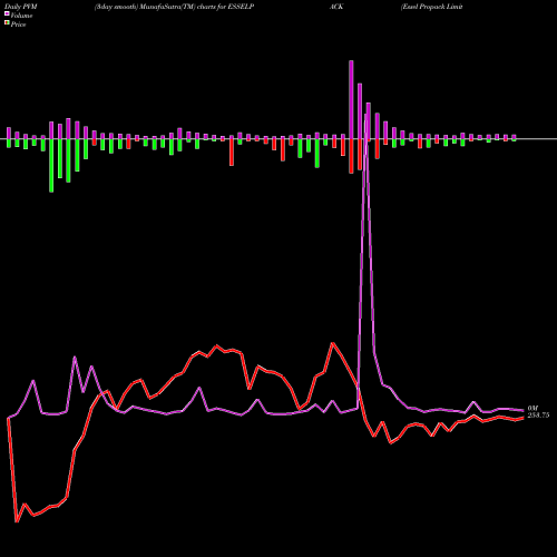 PVM Price Volume Measure charts Essel Propack Limited ESSELPACK share NSE Stock Exchange 