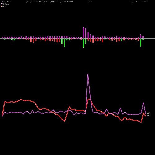 PVM Price Volume Measure charts Integra Essentia Limited ESSENTIA share NSE Stock Exchange 