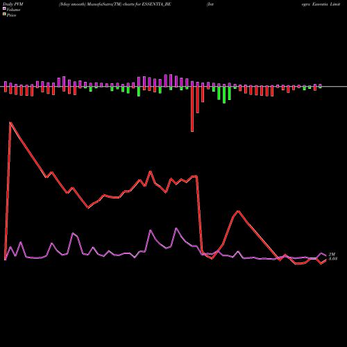 PVM Price Volume Measure charts Integra Essentia Limited ESSENTIA_BE share NSE Stock Exchange 