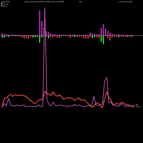 PVM Price Volume Measure charts Ester Industries Limited ESTER share NSE Stock Exchange 