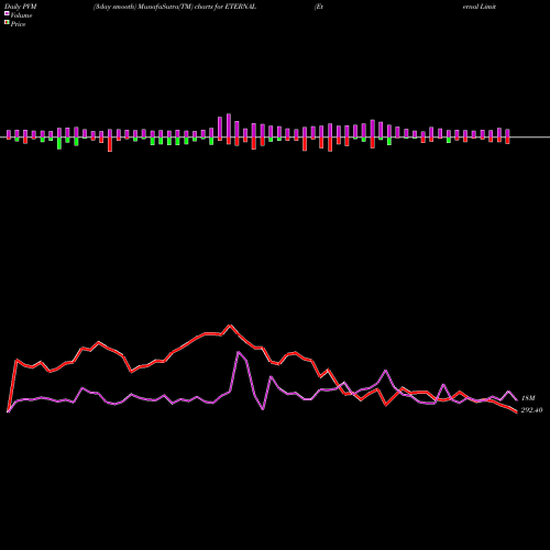 PVM Price Volume Measure charts Eternal Limited ETERNAL share NSE Stock Exchange 