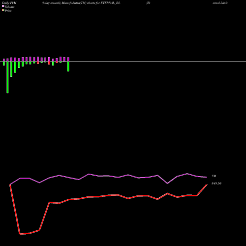PVM Price Volume Measure charts Eternal Limited ETERNAL_BL share NSE Stock Exchange 