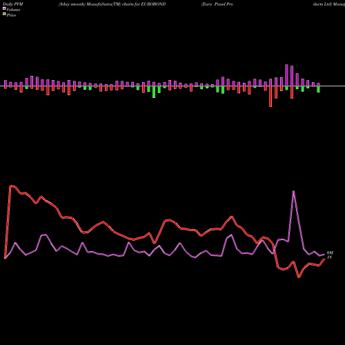 PVM Price Volume Measure charts Euro Panel Products Ltd EUROBOND share NSE Stock Exchange 