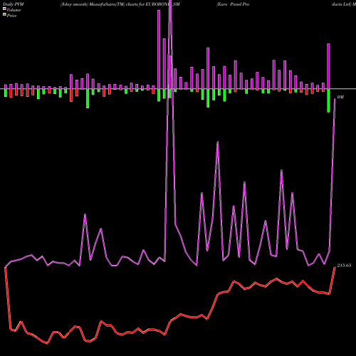 PVM Price Volume Measure charts Euro Panel Products Ltd EUROBOND_SM share NSE Stock Exchange 