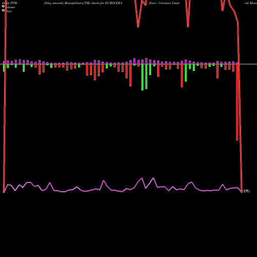 PVM Price Volume Measure charts Euro Ceramics Limited EUROCERA share NSE Stock Exchange 