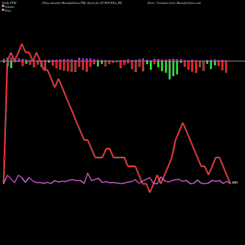 PVM Price Volume Measure charts Euro Ceramics Ltd. EUROCERA_BZ share NSE Stock Exchange 
