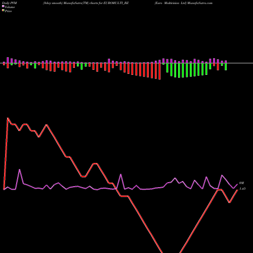 PVM Price Volume Measure charts Euro Multivision Ltd EUROMULTI_BZ share NSE Stock Exchange 