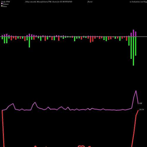 PVM Price Volume Measure charts Eurotex Industries And Exports Limited EUROTEXIND share NSE Stock Exchange 