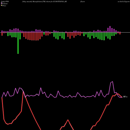 PVM Price Volume Measure charts Eurotex Ind & Exports Ltd EUROTEXIND_BE share NSE Stock Exchange 