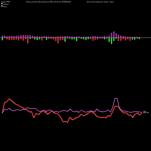 PVM Price Volume Measure charts Eveready Industries India Limited EVEREADY share NSE Stock Exchange 