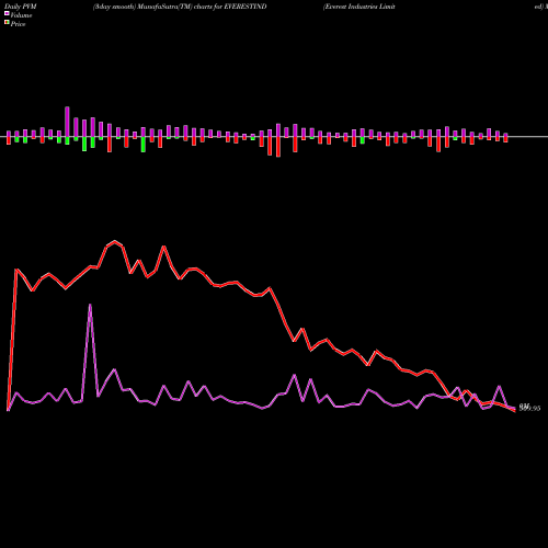 PVM Price Volume Measure charts Everest Industries Limited EVERESTIND share NSE Stock Exchange 