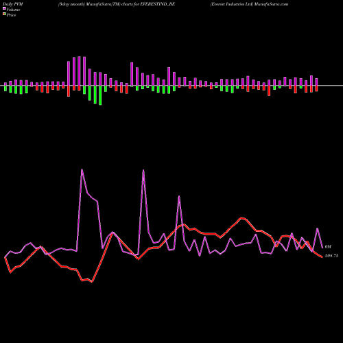 PVM Price Volume Measure charts Everest Industries Ltd EVERESTIND_BE share NSE Stock Exchange 