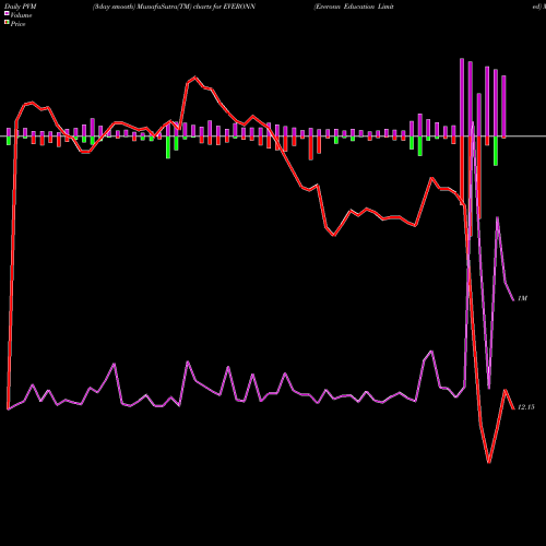 PVM Price Volume Measure charts Everonn Education Limited EVERONN share NSE Stock Exchange 
