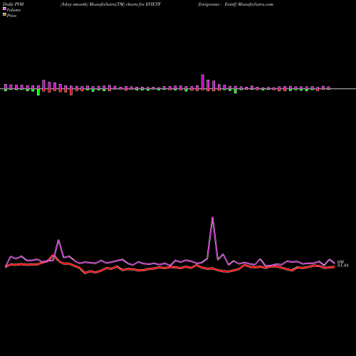 PVM Price Volume Measure charts Icicipramc - Evietf EVIETF share NSE Stock Exchange 