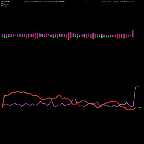 PVM Price Volume Measure charts Miraeamc - Evindia EVINDIA share NSE Stock Exchange 