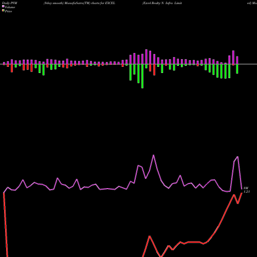 PVM Price Volume Measure charts Excel Realty N Infra Limited EXCEL share NSE Stock Exchange 