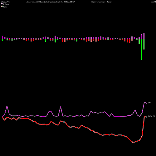 PVM Price Volume Measure charts Excel Crop Care Limited EXCELCROP share NSE Stock Exchange 