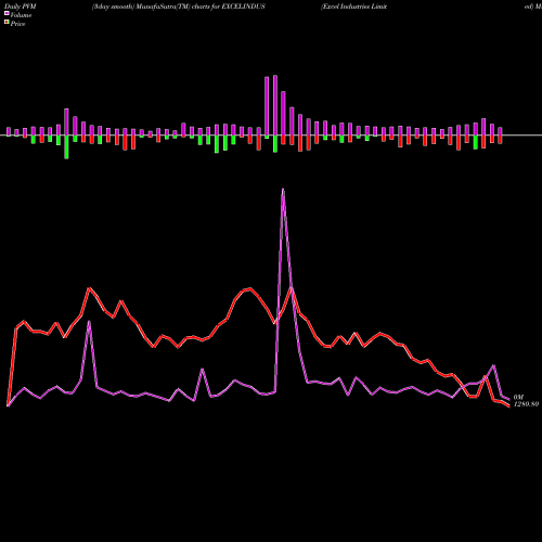 PVM Price Volume Measure charts Excel Industries Limited EXCELINDUS share NSE Stock Exchange 