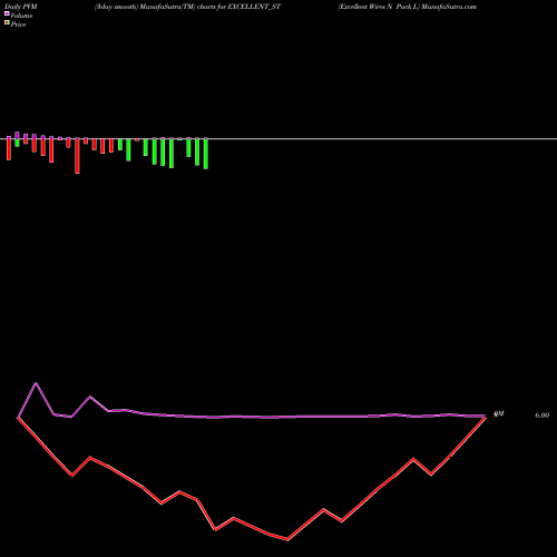 PVM Price Volume Measure charts Excellent Wires N Pack L EXCELLENT_ST share NSE Stock Exchange 