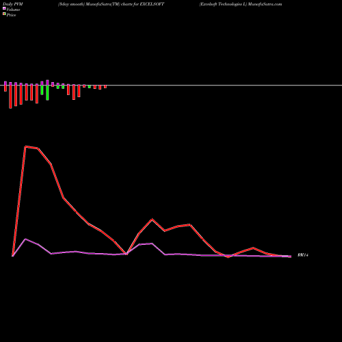 PVM Price Volume Measure charts Excelsoft Technologies L EXCELSOFT share NSE Stock Exchange 