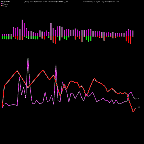 PVM Price Volume Measure charts Excel Realty N Infra Ltd EXCEL_BE share NSE Stock Exchange 