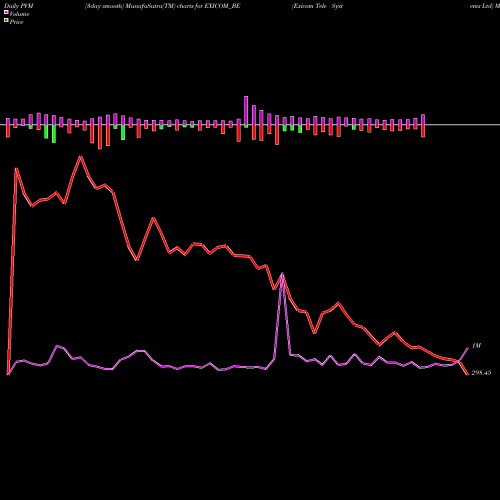 PVM Price Volume Measure charts Exicom Tele Systems Ltd EXICOM_BE share NSE Stock Exchange 