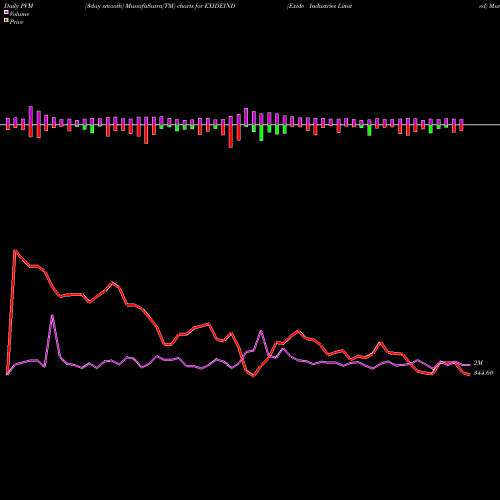 PVM Price Volume Measure charts Exide Industries Limited EXIDEIND share NSE Stock Exchange 