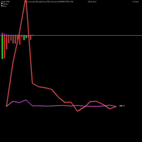 PVM Price Volume Measure charts Exim Routes Limited EXIMROUTES_SM share NSE Stock Exchange 